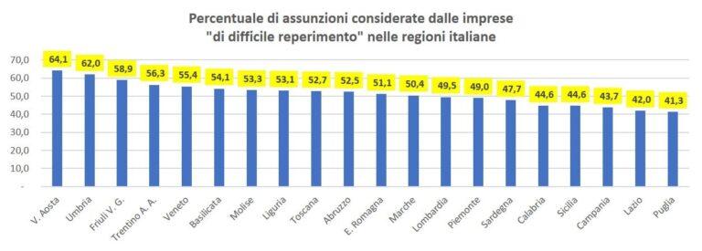 Ad agosto in Umbria programmate 4mila 310 assunzioni, più di quelle che erano state previste. Lo stesso avviene per il trimestre agosto-ottobre