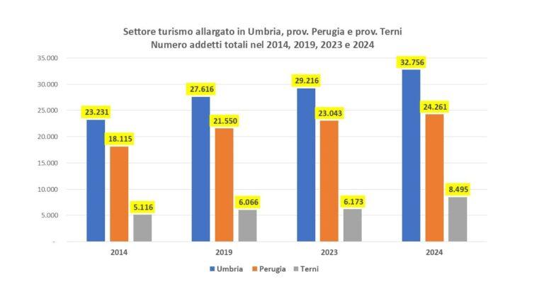 Turismo, in Umbria un decennio d’oro. Il peso del settore turistico allargato sull’economia regionale è salito dall’8,1% all’11,2%