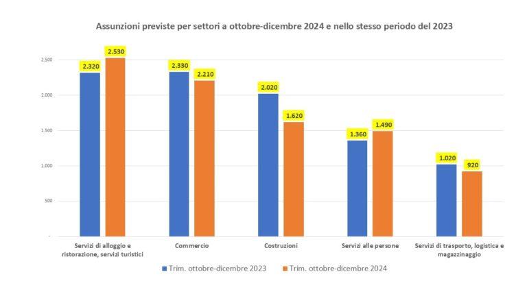 Assunzioni previste dalle imprese in Umbria nel trimestre ottobre-dicembre: frena l’industria, giù le costruzioni, in affanno anche il commercio Crescono il settore turistico allargato e i servizi alle persone